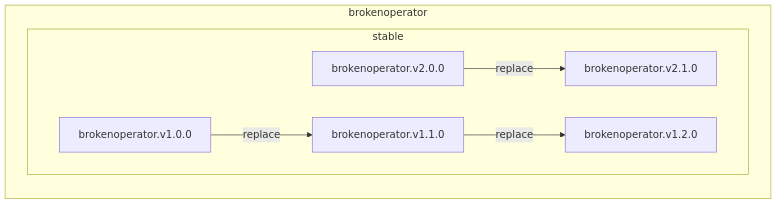 Orphaned Missing Edge Graph