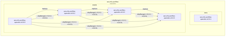 Security Profiles Operator Limited Upgrade Graph